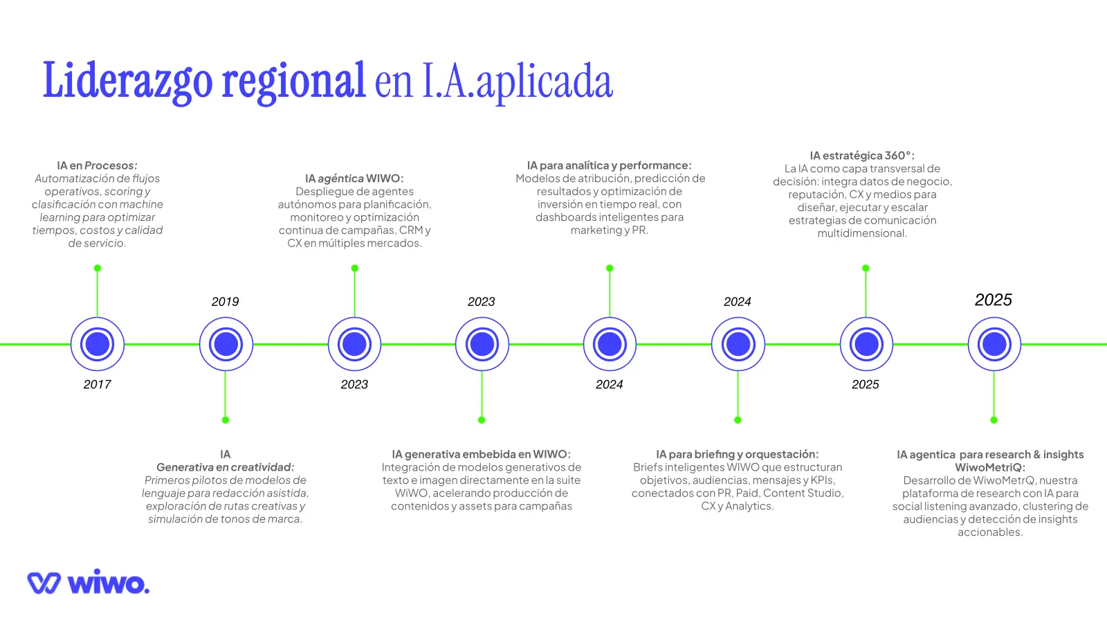 Cronología validada de inteligencia artificial aplicada entre 2017 y 2025