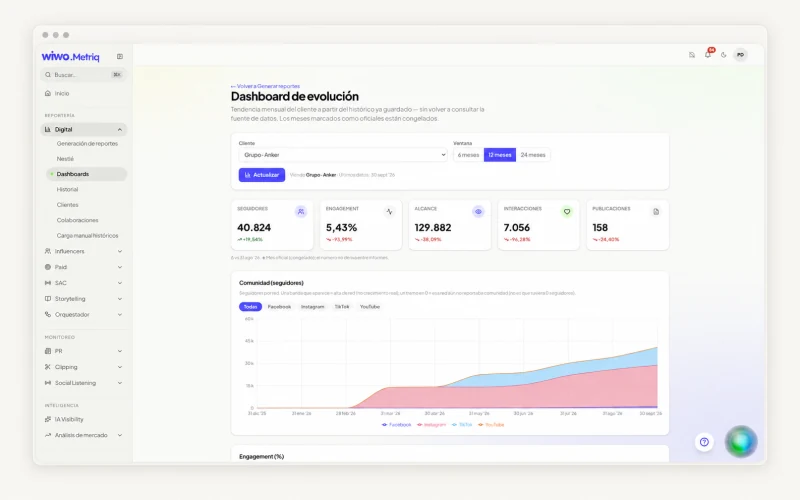 Dashboard de evolución de Wiwo.MetriQ para revisar indicadores y comparar periodos.