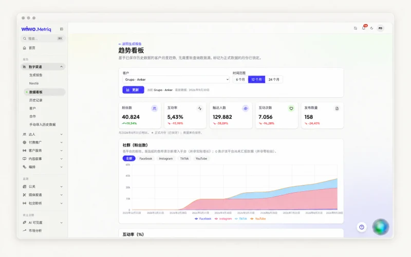 Wiwo.MetriQ 趋势仪表盘,用于检查指标与比较时期。