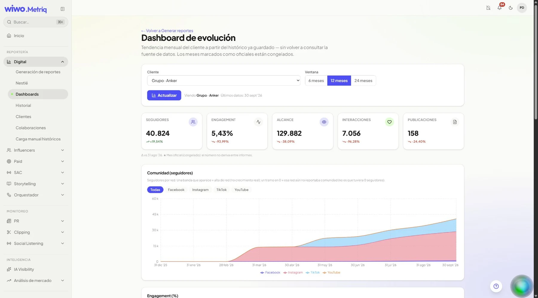 Wiwo.MetriQ evolution dashboard with community and engagement charts